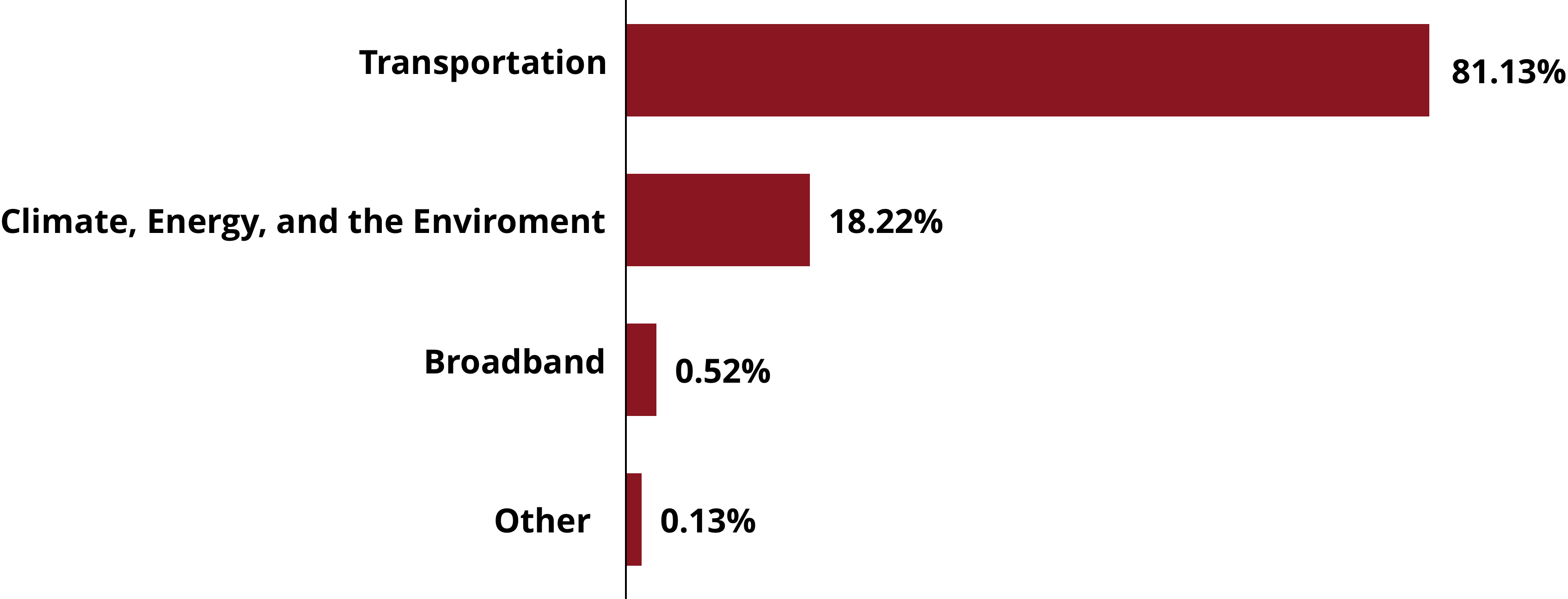 Bar Chart showing $1 Billion in BIL funding for the District, including 81.13% for transportation, 18.22% for climate/energy/the environment, 0.52% for broadband and 0.13% for other items 